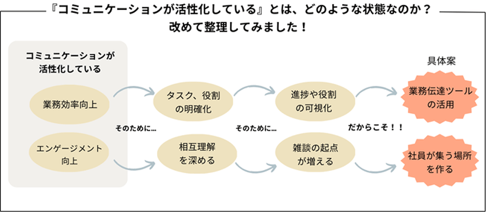 『コミュニケーションの活性している』とは、どのような状態なのか？